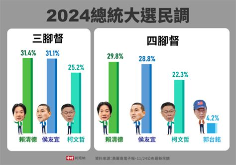 美麗島民調|美麗島最新民調：政黨好感度全上升！這2黨「反感度。